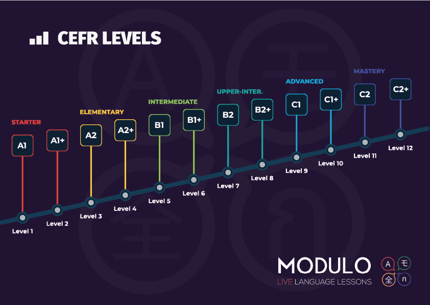 an infographic detailing the different language levels of the CEFR